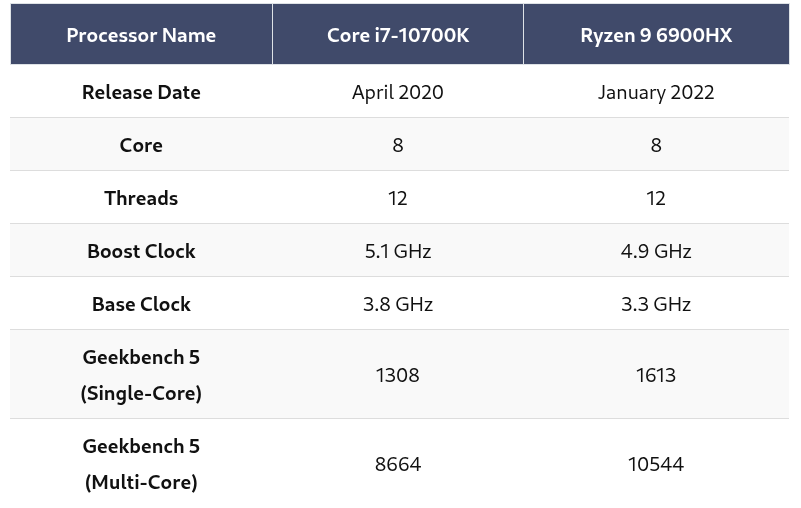 جدول بنچمارک مقایسه ای انواع سی پی یو CPU لپ تاپ و کامپیوتر