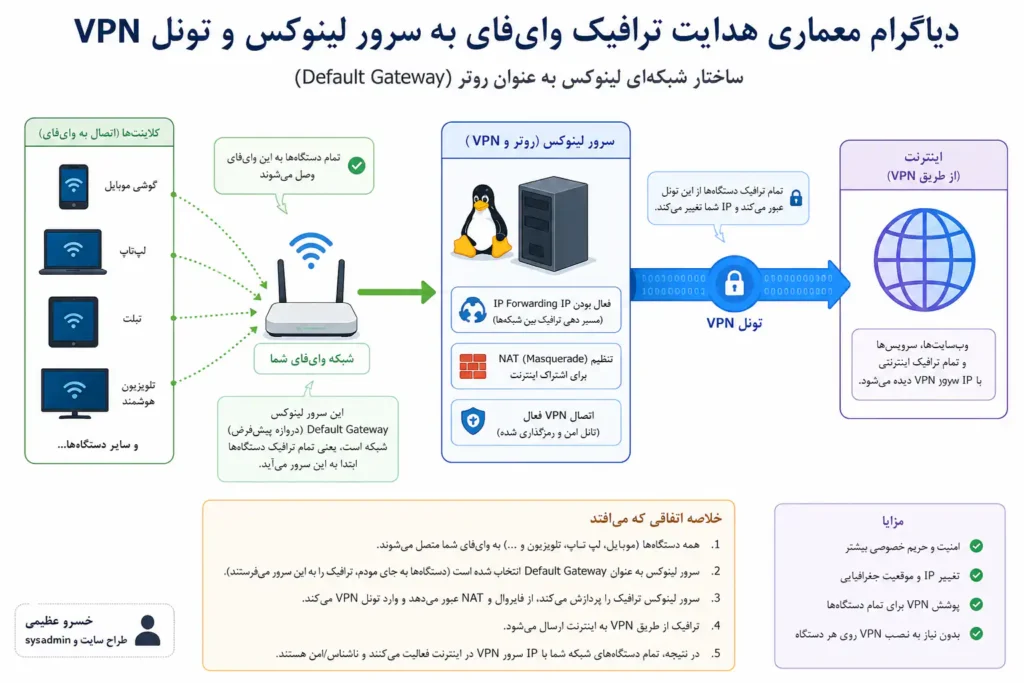 دیاگرام معماری هدایت ترافیک وایفای به سرور لینوکس و تونل کردن وای فای با لینوکس